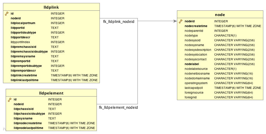 lldp database