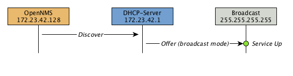 02 01 dhcp monitor messages broadcast