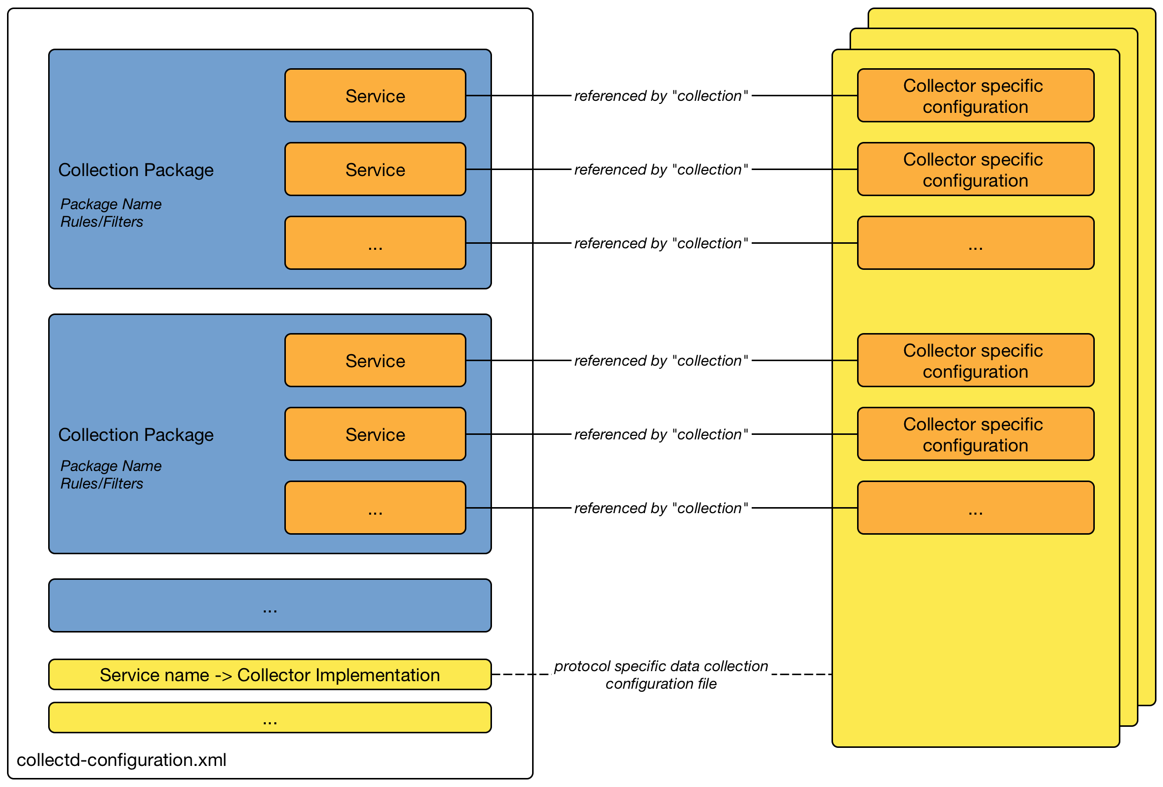 02 collectd configuration xml