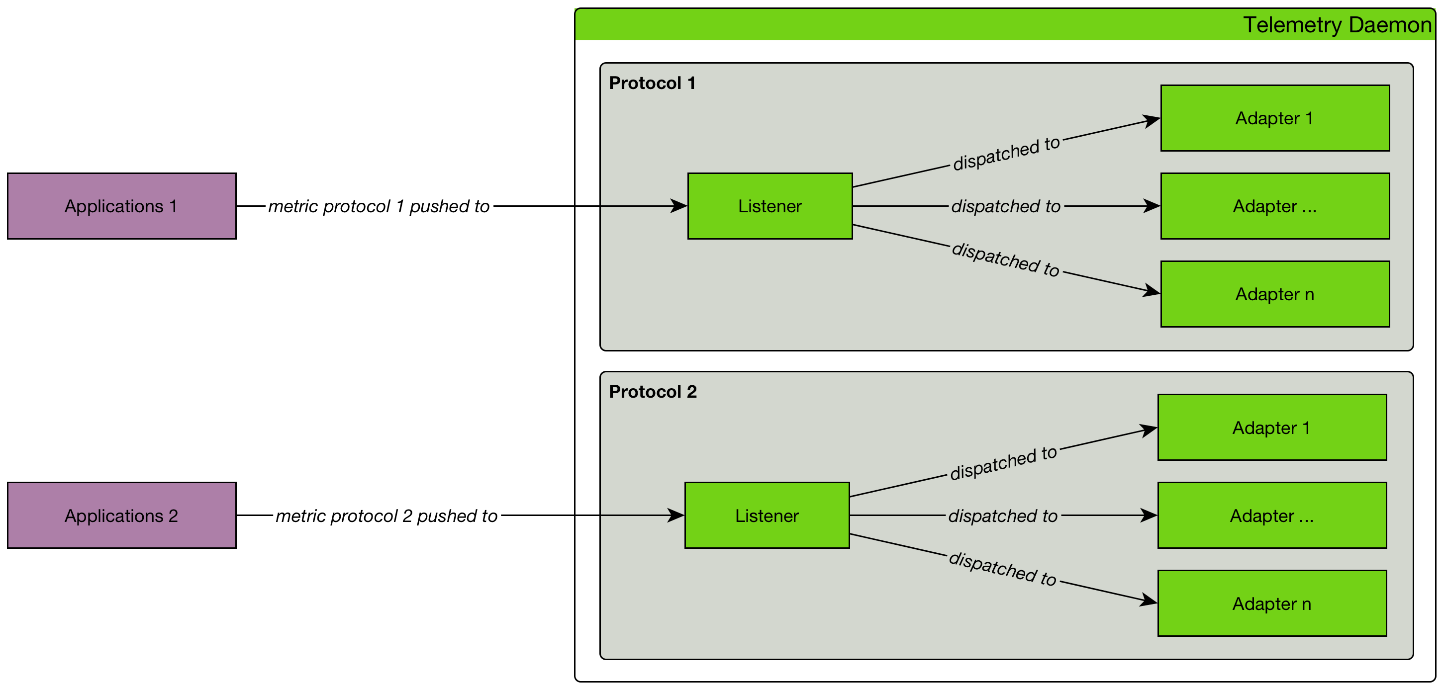 telemetryd overview