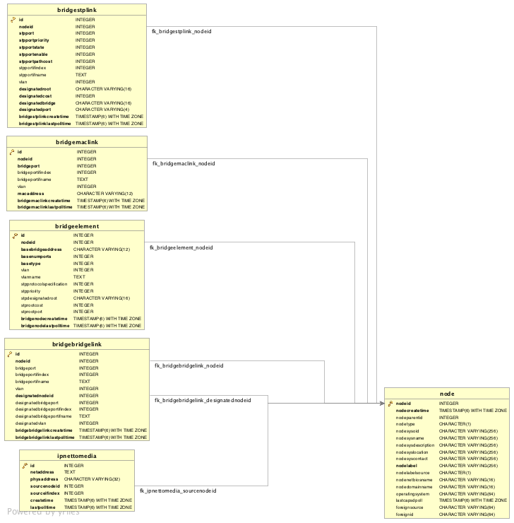 bridge database