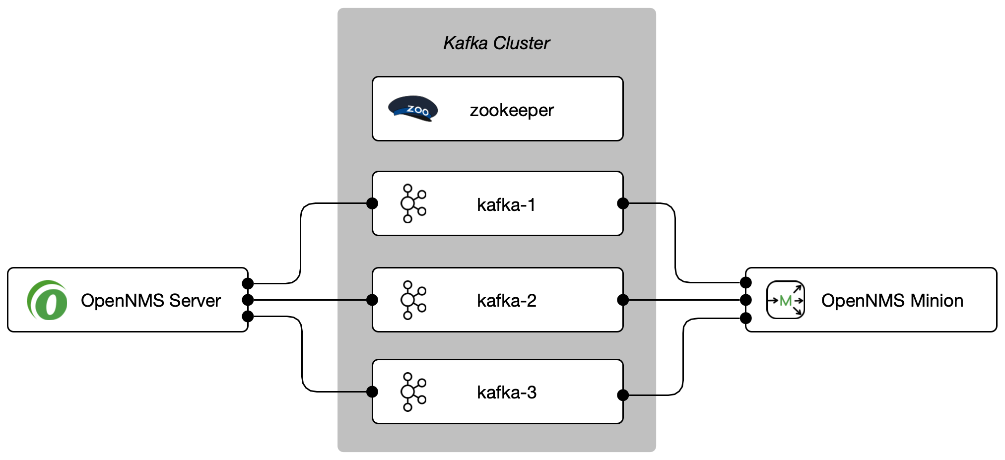 setup minion kafka