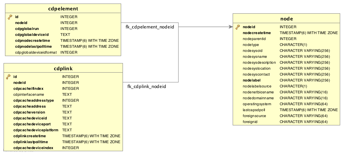 cdp database