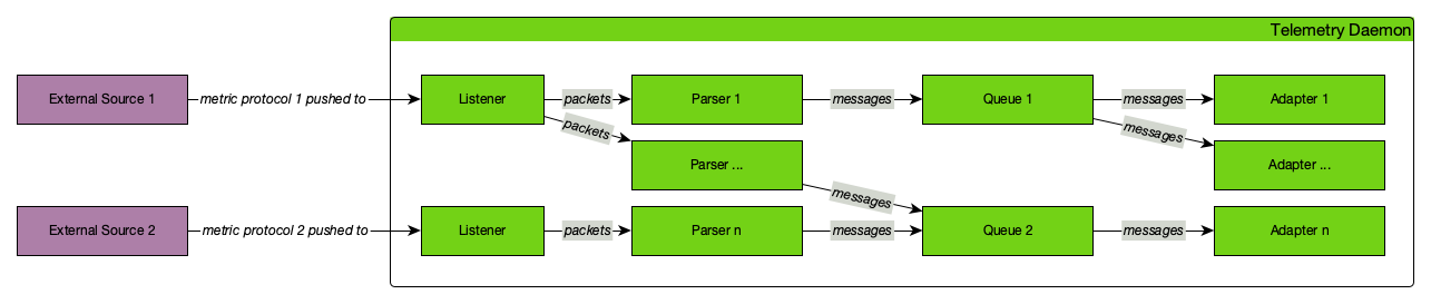 telemetryd overview