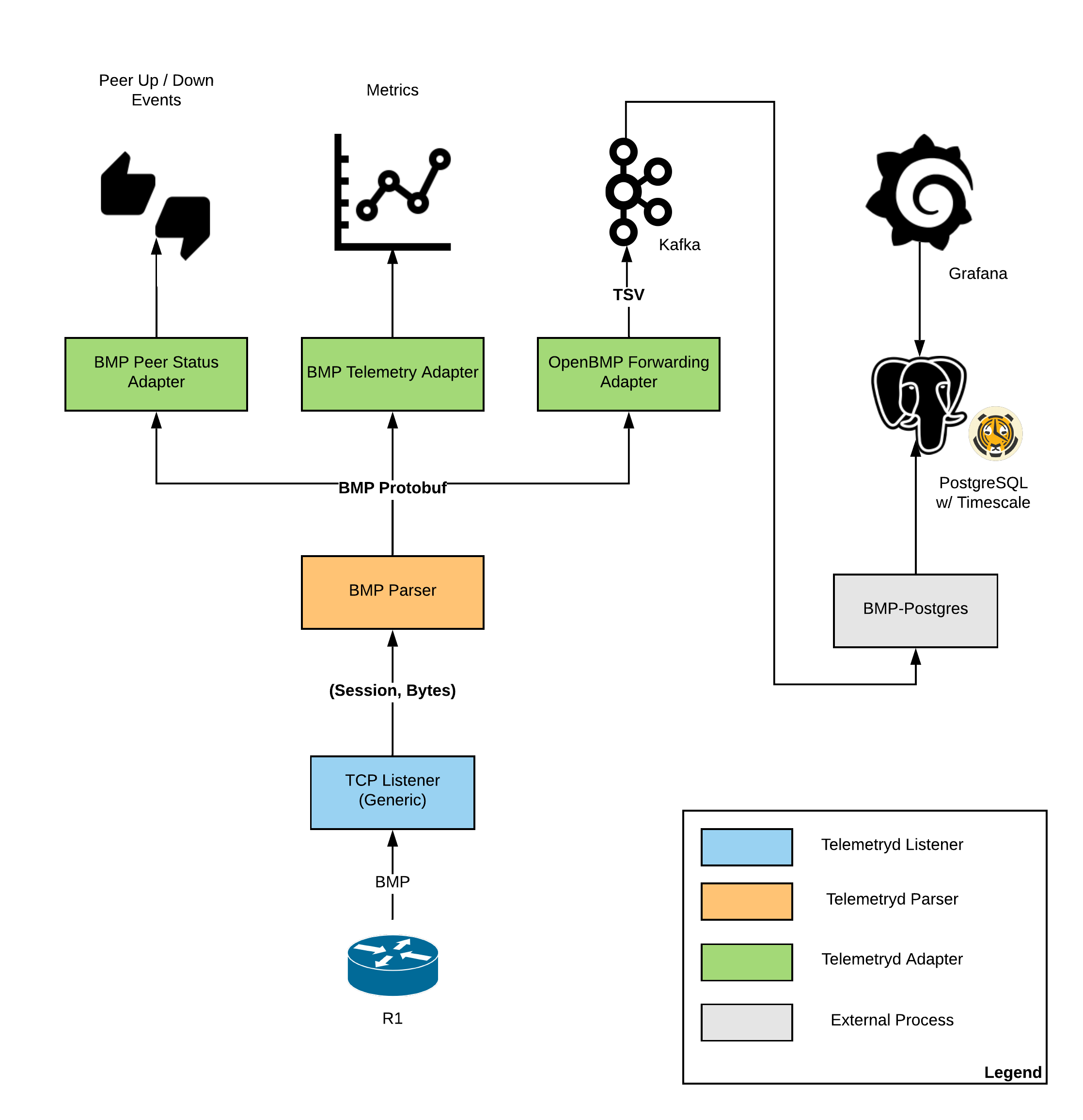 bmp integration overview